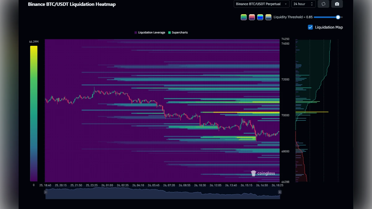 Heatmap des liquidations BTC/USDT sur Binance montrant les zones de liquidité et l'effet de levier sur 24 heures