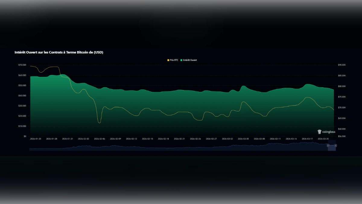 Graphique Coinglass montrant la corrélation entre le prix du Bitcoin et l'intérêt ouvert des contrats à terme en 2026.