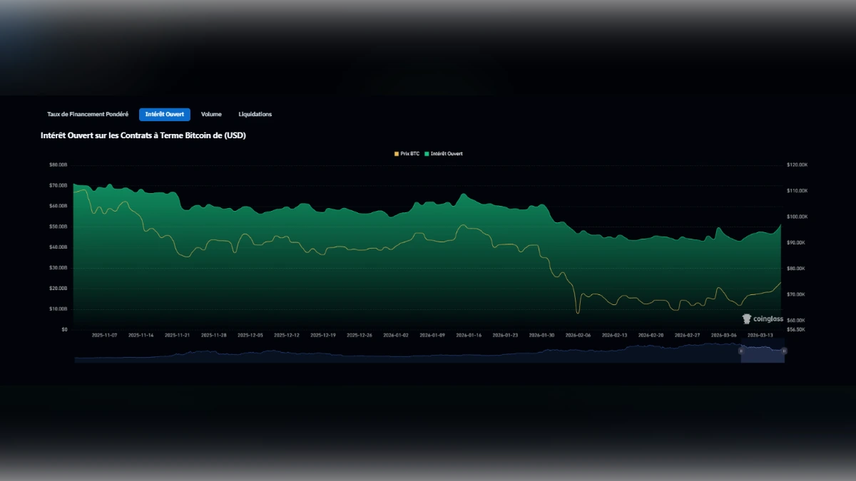 Graphique de l'intérêt ouvert sur les contrats à terme Bitcoin et évolution du prix du BTC en USD