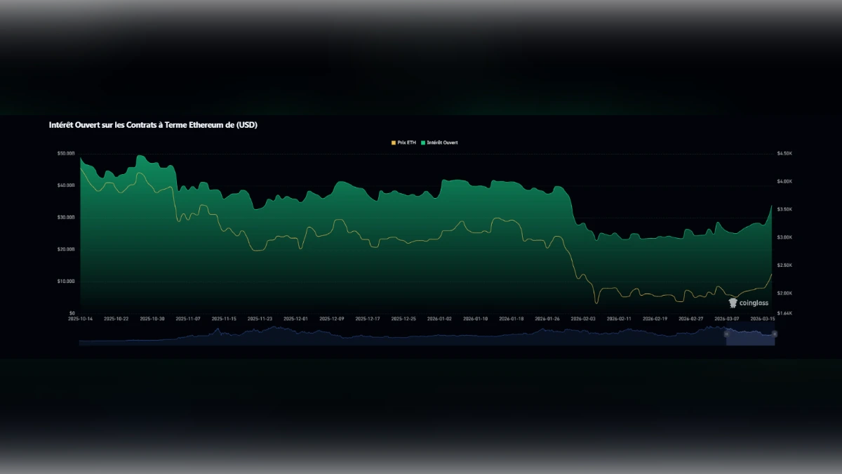 Graphique comparatif de l'intérêt ouvert des contrats à terme Ethereum et du prix de l'ETH en USD de 2025 à 2026.