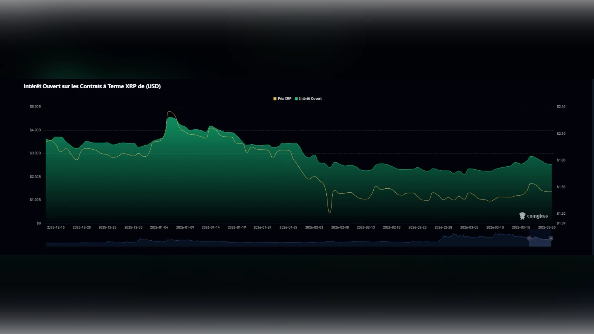 Graphique de l'intérêt ouvert sur les contrats à terme XRP et évolution du prix en USD