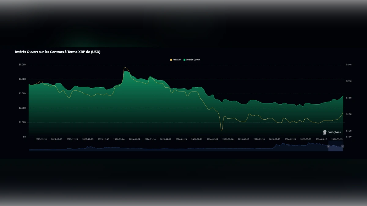 Graphique comparatif de l'intérêt ouvert des contrats à terme XRP et du prix du XRP en USD