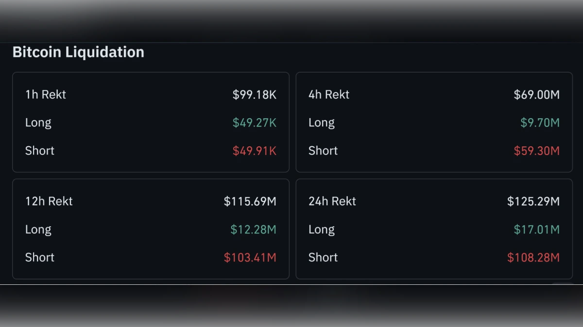 Capture d'écran affichant les données de liquidation Bitcoin pour les positions Long et Short sur 1h, 4h, 12h et 24h.