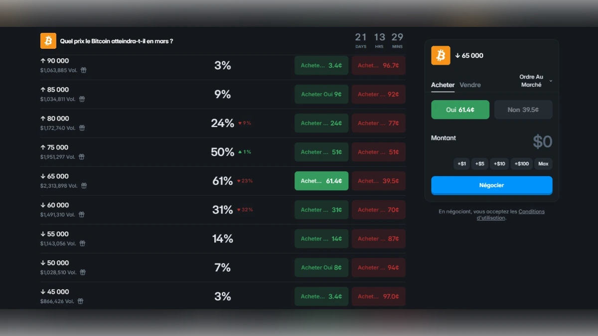 Graphique montrant les paris de Polymarket, marché de prédiction du Bitcoin fin mars en dessous des 65 000 $