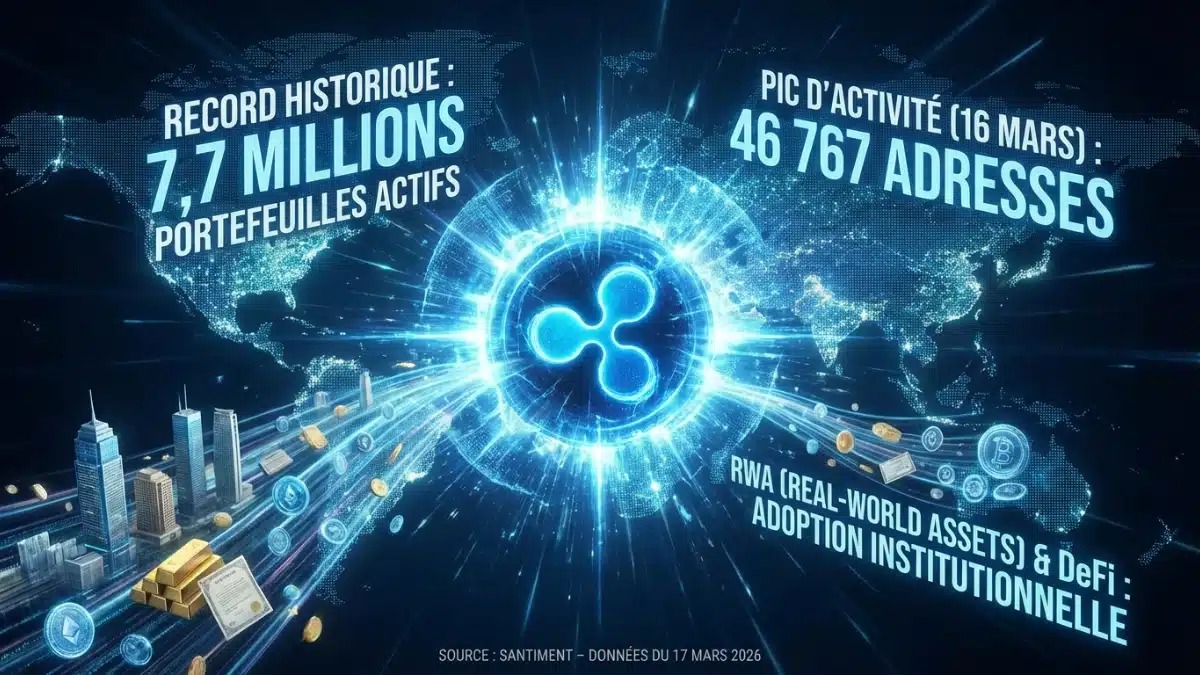 Illustration conceptuelle d'un séisme de données sur le réseau Ripple XRP le 17 mars 2026, montrant un record de 7,7 millions de portefeuilles actifs propulsé par l'adoption des RWA et la DeFi selon Santiment.