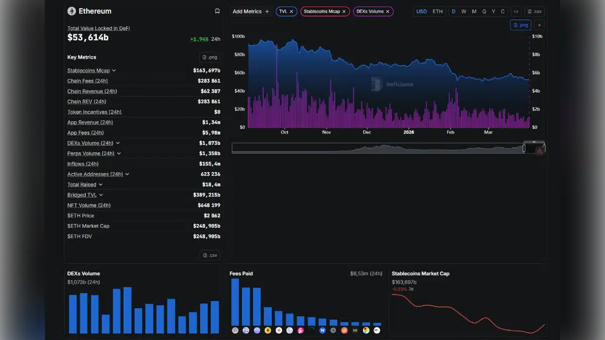 Tableau de bord DefiLlama montrant les données de la blockchain Ethereum, incluant la TVL de 53 milliards de dollars et le volume des échanges.