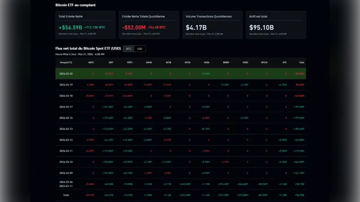 Tableau de bord financier affichant les entrées nettes, le volume de transactions et les actifs totaux des ETF Bitcoin Spot.