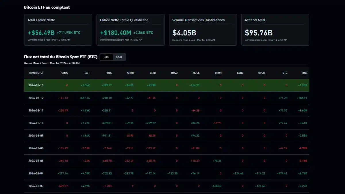 Tableau de bord affichant les flux nets, le volume de transactions et les actifs totaux des ETF Bitcoin au comptant.