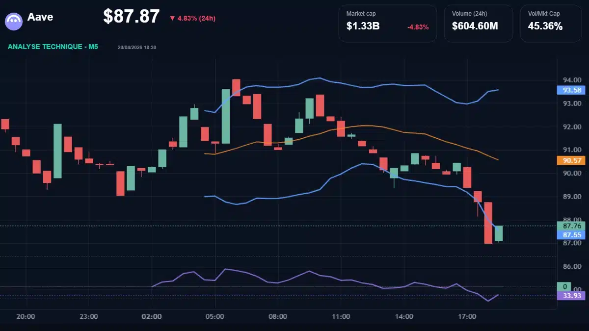 Graphique du cours Aave à 87.87 Analyse technique du cours de Aave de aave à 87.87 $ aujourd'hui