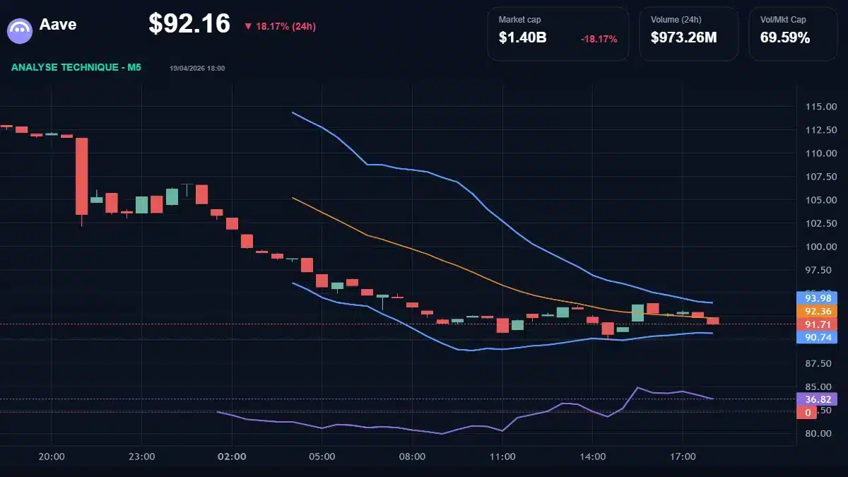 Graphique technique Aave Analyse technique du cours de Aave aujourd'hui