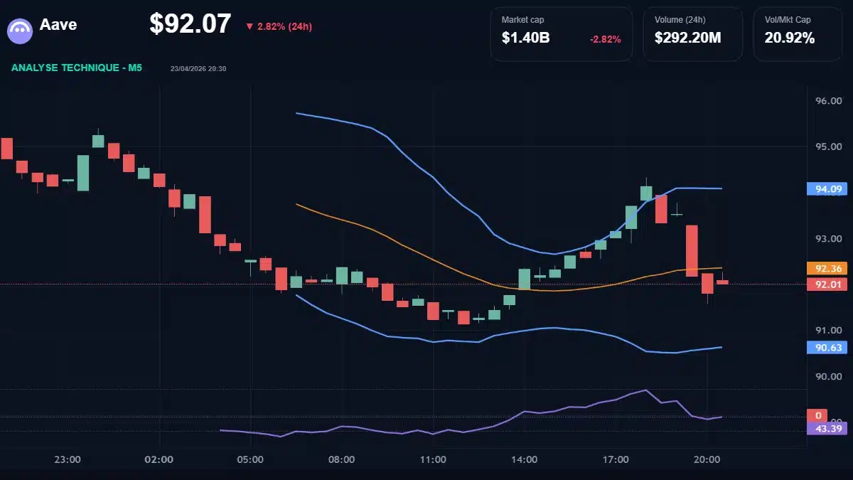 Graphique du cours Aave à 92.07 Analyse technique du cours de Aave de aave à 92.07 $ aujourd'hui