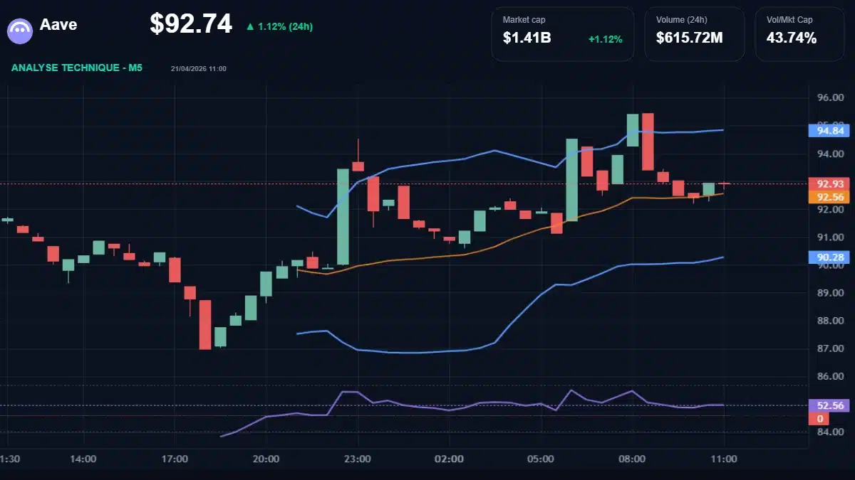 Graphique du cours Aave à 92.74 Analyse technique du cours de Aave de aave à 92.74 $ aujourd'hui