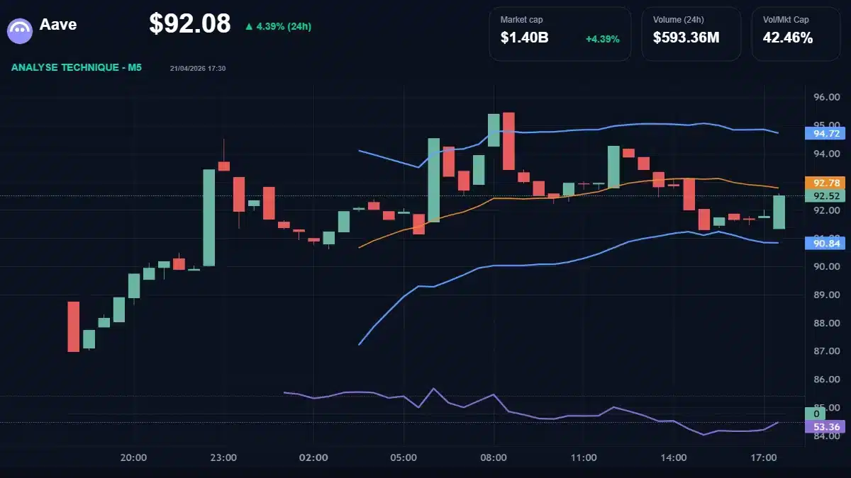 Graphique du cours Aave à 92.08 Analyse technique du cours de Aave de aave à 92.08 $ aujourd'hui