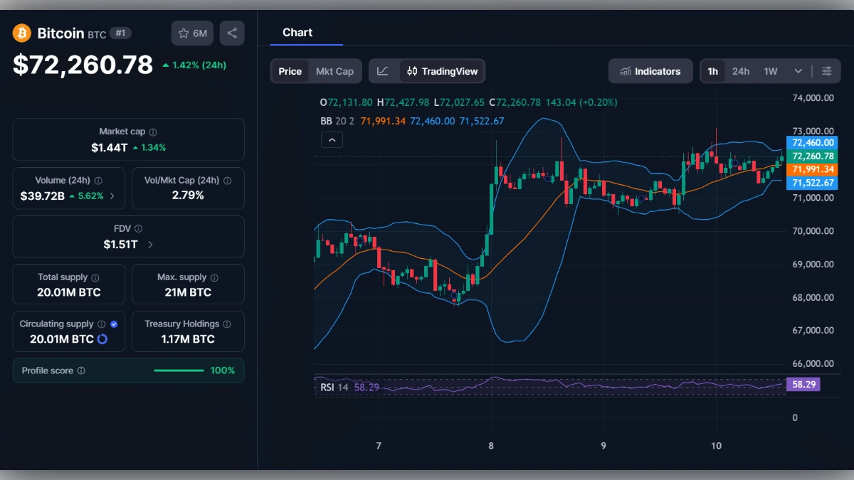 Graphique financier du Bitcoin (BTC) affichant un prix de 72 260 dollars avec indicateurs techniques sur interface sombre.