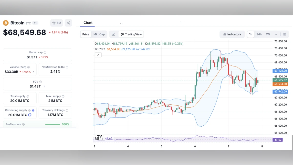 Graphique du prix du Bitcoin à 68 549 dollars avec indicateurs techniques et statistiques de marché
