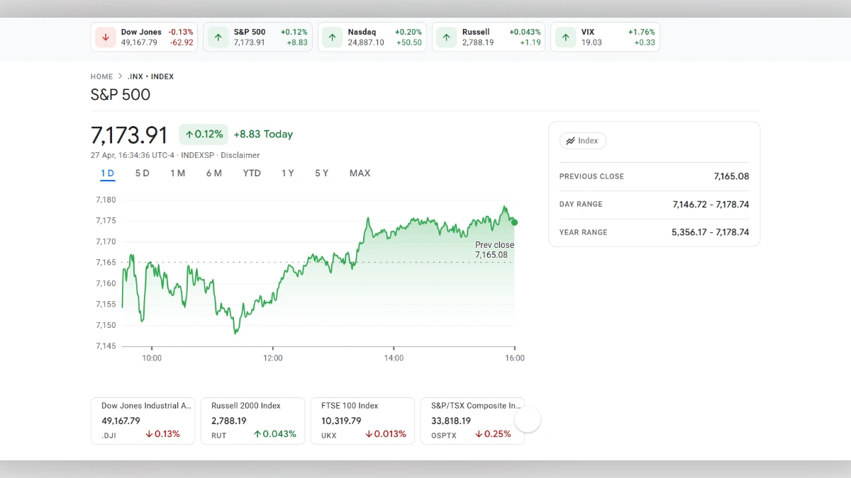 Graphique boursier du S&P 500 affichant une valeur de 7 173,91 points avec une progression de 0,12%.