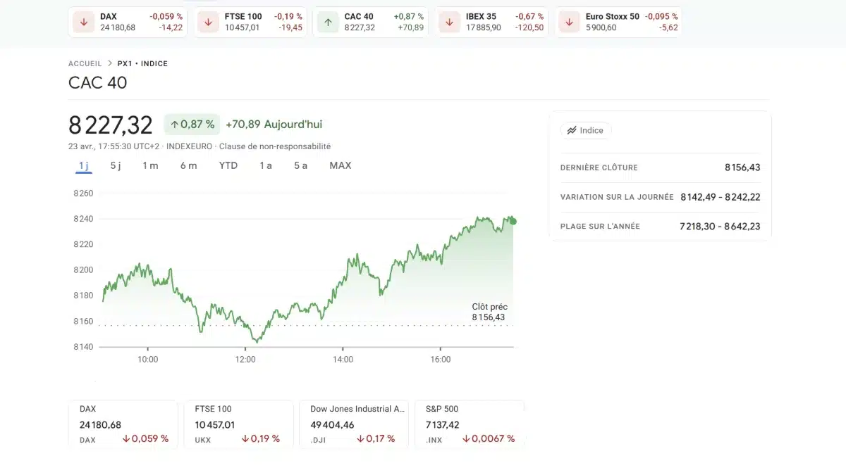 Graphique de performance de l'indice CAC 40 affichant une hausse de 0,87% à 8227,32 points