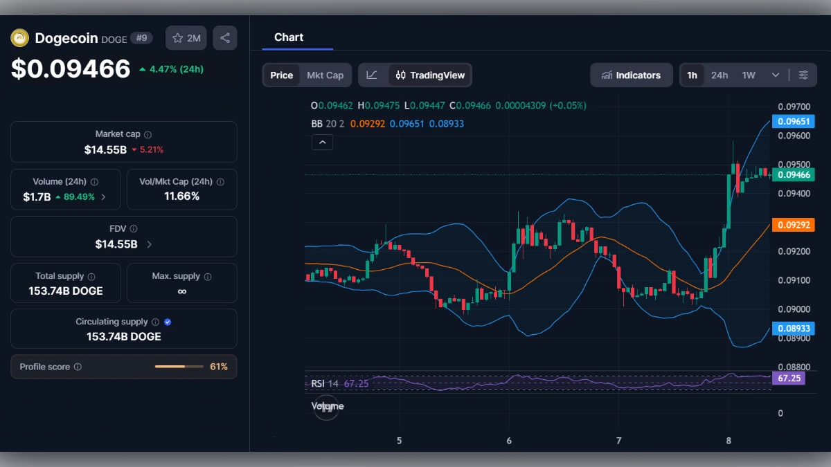 Graphique du prix du Dogecoin affichant 0,09466 dollar avec indicateurs techniques RSI et bandes de Bollinger