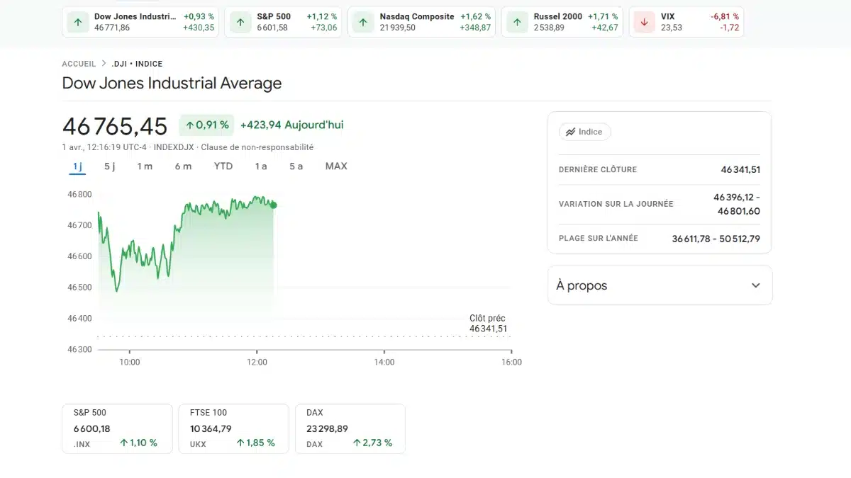 Tableau de bord boursier affichant le cours du Dow Jones à 46 765,45 points avec une progression de 0,91%.