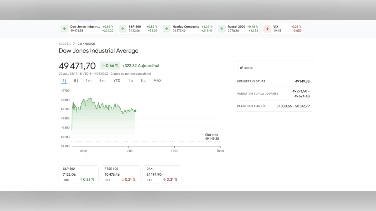 Tableau de bord financier montrant l'indice Dow Jones à 49 471,70 points avec une progression de 0,66%