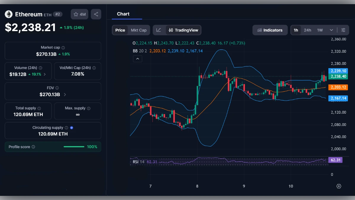 Graphique du cours de l'Ethereum ETH à 2238 dollars avec indicateurs techniques RSI et bandes de Bollinger
