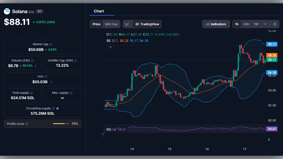 Graphique du cours de la cryptomonnaie Solana (SOL) affichant un prix de 88,11 dollars avec indicateurs RSI et Bandes de Bollinger.