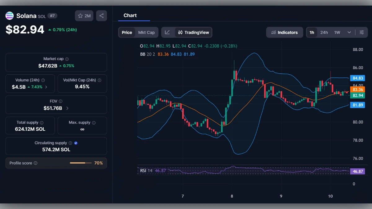 Graphique du cours de la cryptomonnaie Solana (SOL) affichant un prix de 82,94 dollars avec indicateurs techniques.