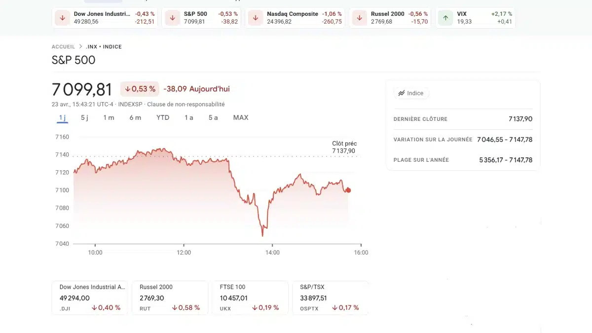 Graphique financier montrant l'évolution de l'indice S&P 500 avec une baisse de 0,53%