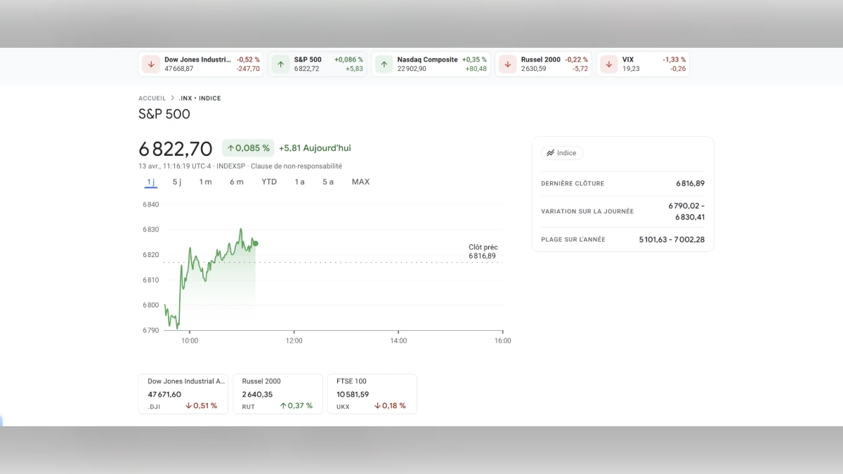 Graphique de performance de l'indice S&P 500 affichant une valeur de 6822,70 points