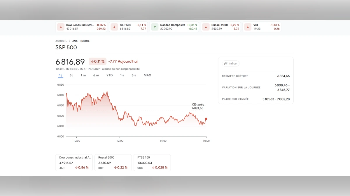 Graphique de performance de l'indice S&P 500 affichant une valeur de 6816,89 points.