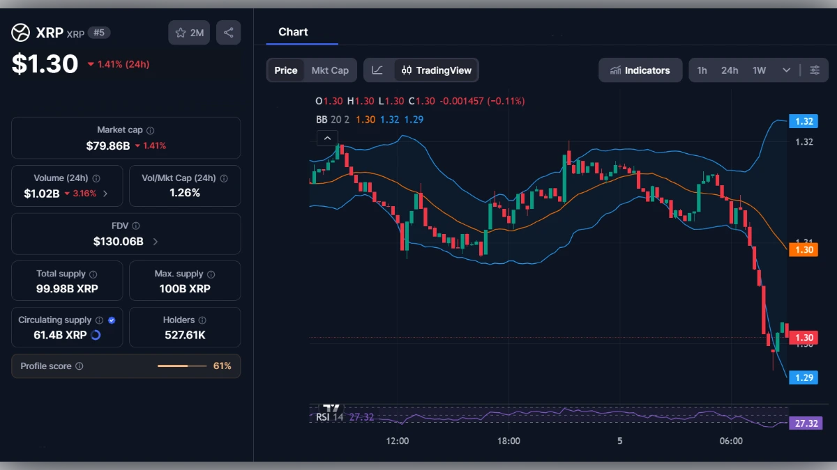 Graphique de trading XRP montrant le prix à 1,30 dollar avec indicateurs techniques Bollinger et RSI