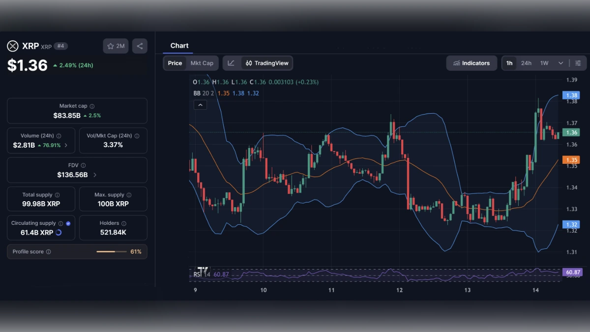 Graphique du cours de la cryptomonnaie XRP à 1,36 dollar avec indicateurs techniques