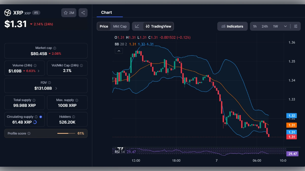 Graphique du prix de la cryptomonnaie XRP à 1,31 dollar avec indicateurs techniques et données de capitalisation