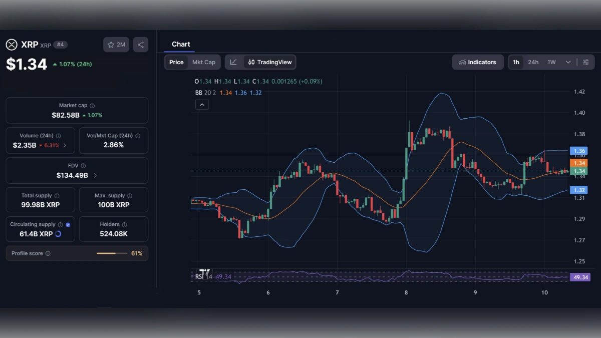 Graphique du cours du XRP à 1,34 dollar avec indicateurs techniques et capitalisation boursière