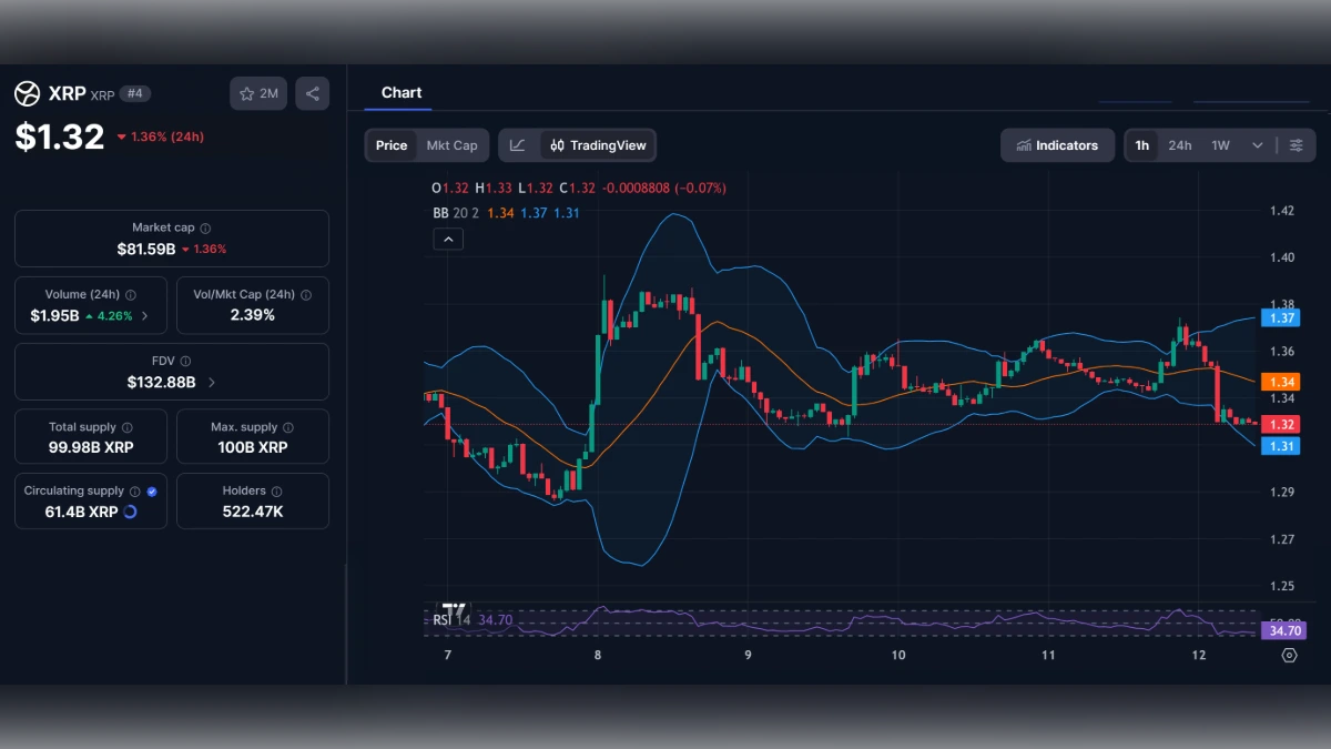 Graphique de trading de la cryptomonnaie XRP affichant un prix de 1,32 dollar avec indicateurs techniques