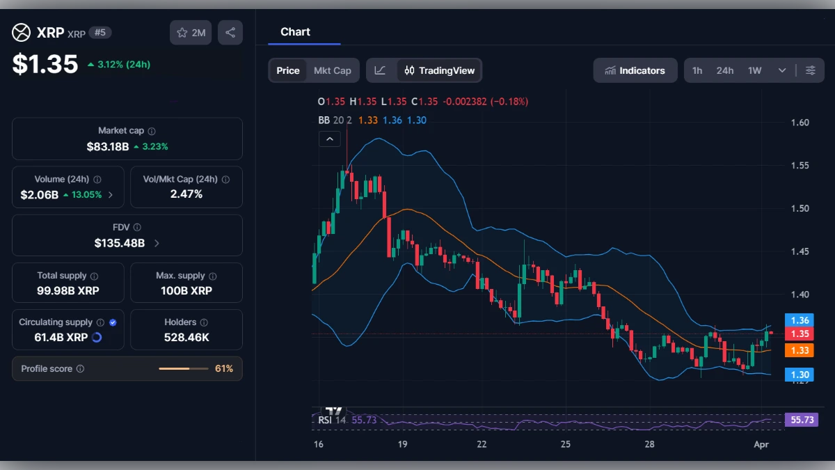 Graphique en chandeliers du cours XRP à 1,35 dollar avec indicateurs techniques et capitalisation boursière