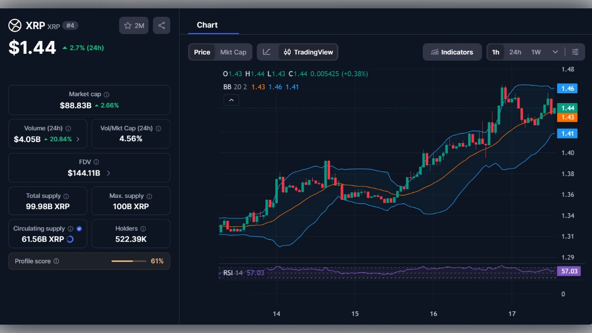 Graphique de trading en temps réel de la cryptomonnaie XRP affichant un prix de 1,44 dollar