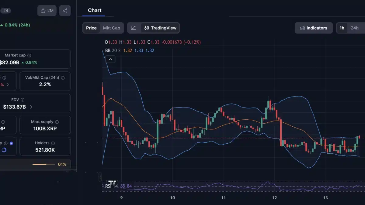 Graphique de trading XRP montrant un prix de 1,33 dollar avec indicateurs techniques