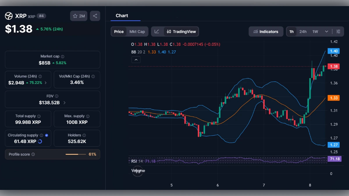 Graphique en chandeliers du cours XRP à 1,38 dollar avec indicateurs techniques et capitalisation boursière de 85 milliards