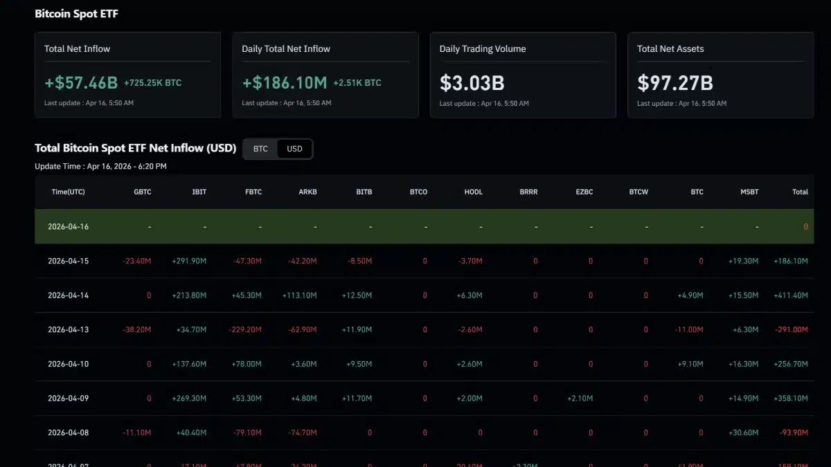 Tableau de bord des données de marché pour les ETF Bitcoin Spot incluant les flux nets quotidiens et le volume de trading.
