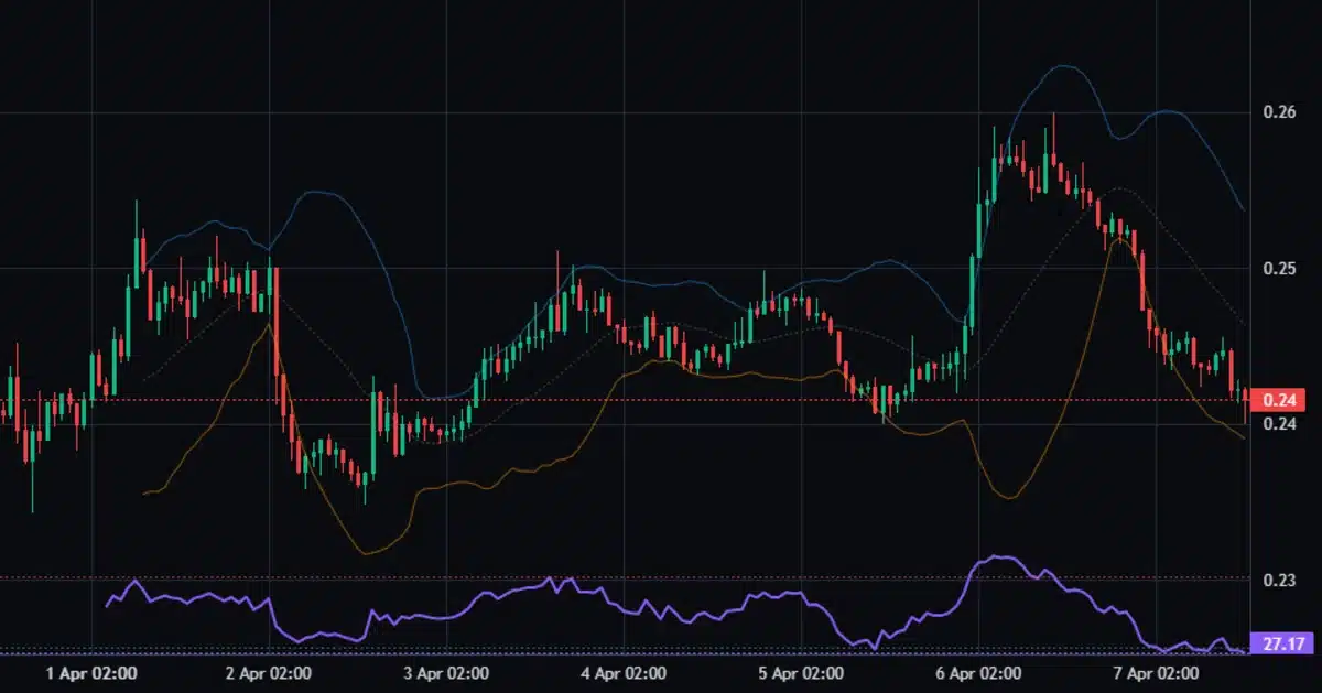 Capture d'écran du graphique technique affichant le prix du Cardano (ADA) à 0.24 dollars.
