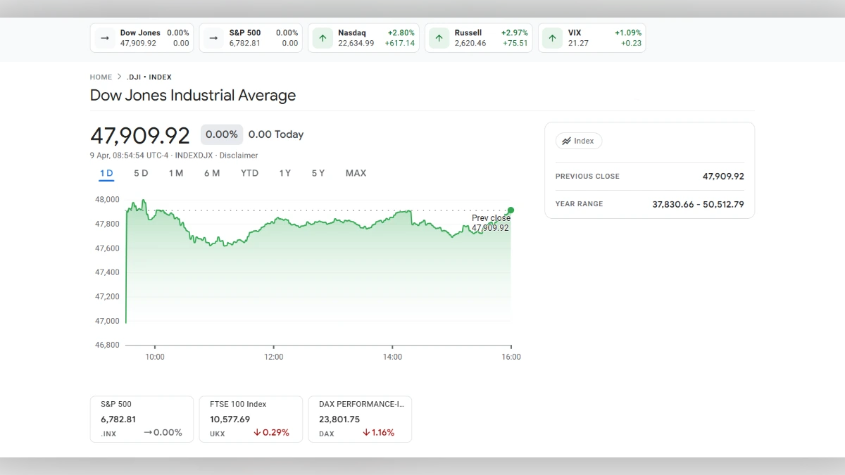 Graphique boursier en temps réel de l'indice Dow Jones Industrial Average à 47 909,92 points