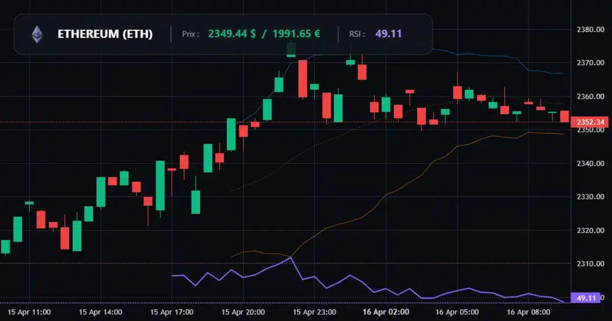 Ethereum s'échange à 2350 $ Analyse technique Ethereum sur 24 heures