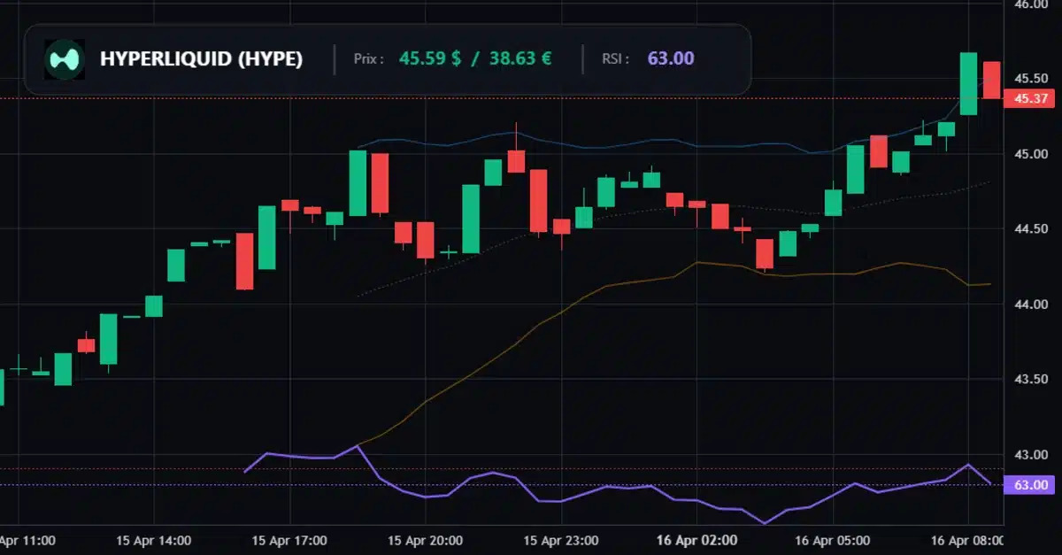 Graphique technique Hyperliquid Analyse technique Hyperliquid