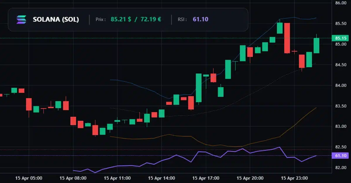 Capture d'écran du graphique technique affichant le prix du Solana (SOL) à 85.21 dollars.