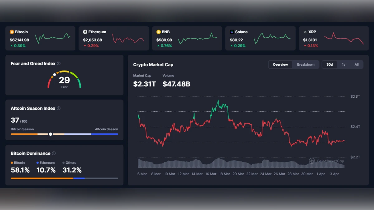 Tableau de bord d'analyse crypto affichant le prix du Bitcoin, l'indice Fear and Greed et la capitalisation boursière totale.