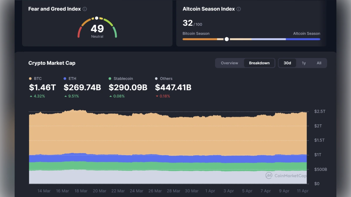 Tableau de bord crypto montrant un Fear and Greed Index neutre à 49 et une capitalisation du Bitcoin à 1,46T dollars.