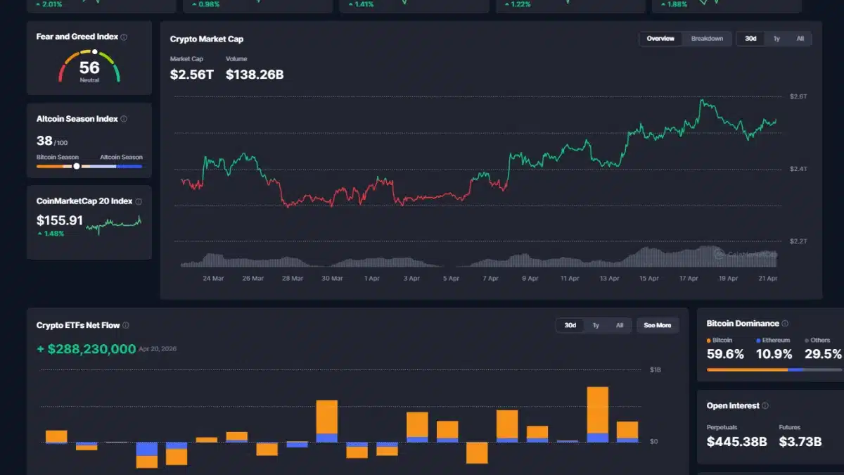 Tableau de bord complet du marché des crypto-monnaies affichant la capitalisation boursière, le prix du Bitcoin et l'indice Fear and Greed.