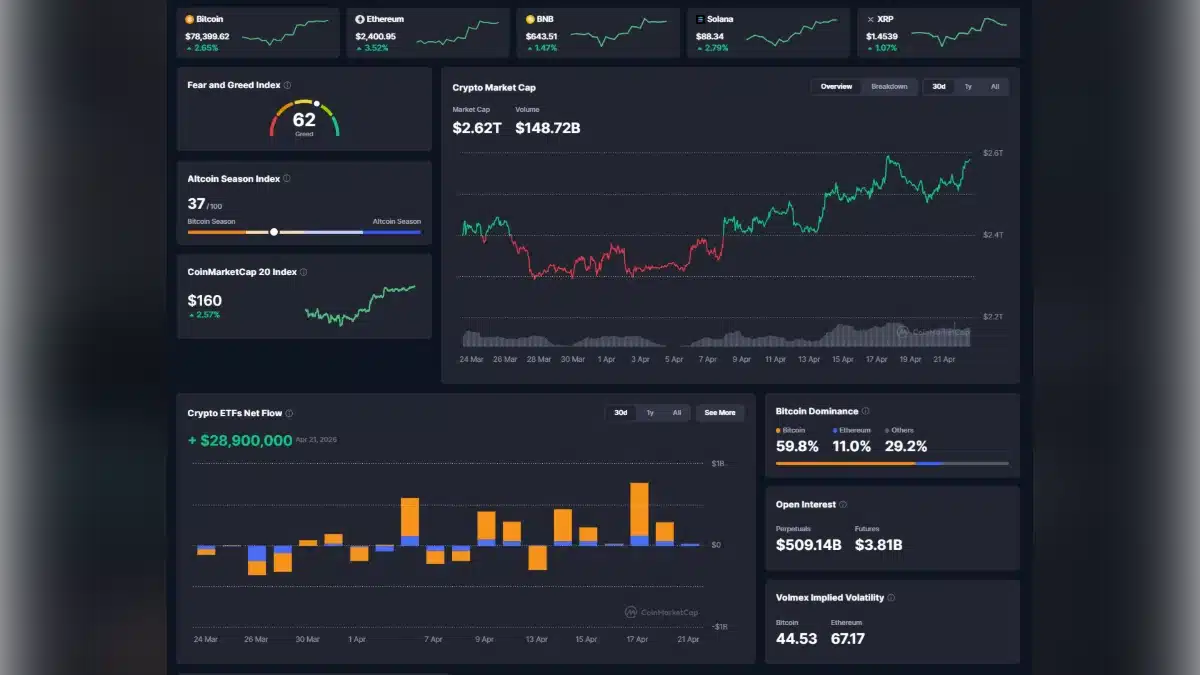 Interface de statistiques crypto montrant le prix du Bitcoin, la capitalisation boursière de 2,62 billions de dollars et l'indice Fear and Greed.