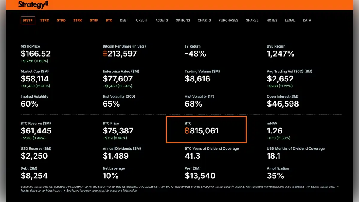 Tableau de bord financier affichant les statistiques de MicroStrategy MSTR et ses réserves de 815 061 BTC